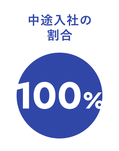 中途入社の割合:100%