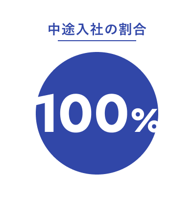 中途入社の割合:100%