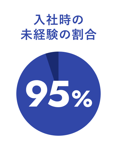 入社時の未経験の割合:95%