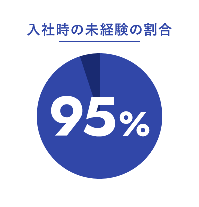 入社時の未経験の割合:95%