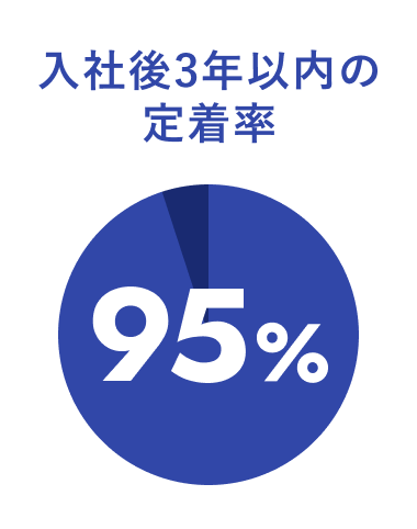 入社後3年以内の定着率:95%