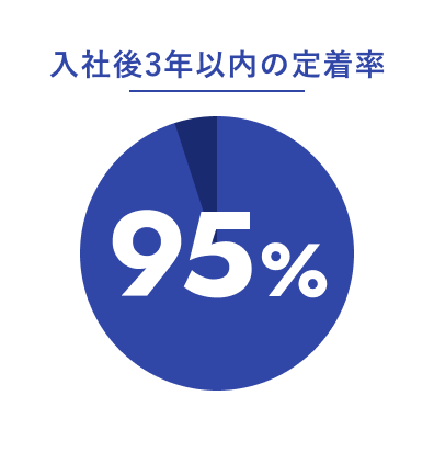 入社後3年以内の定着率:95%