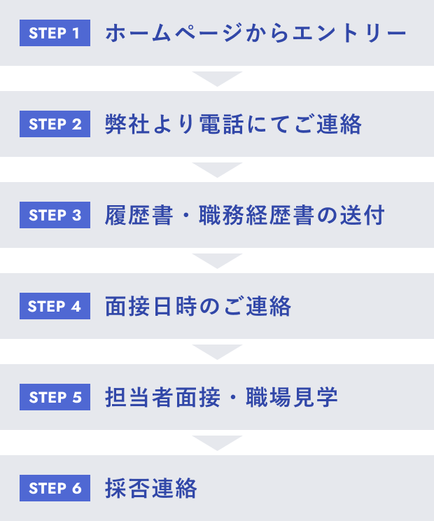 図：「商品管理」の採用の流れ