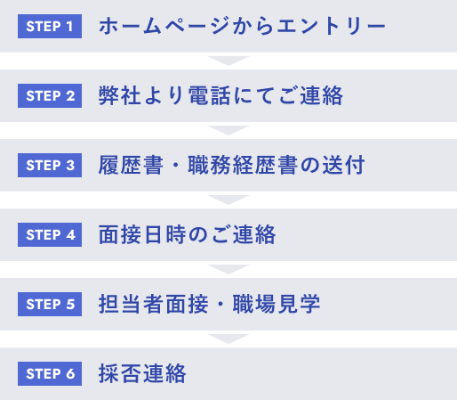 図：「商品管理」の採用の流れ