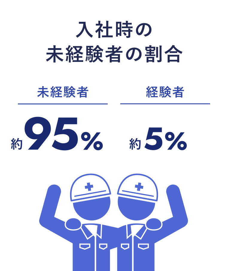 入社時の未経験者の割合 未経験者：約95% 経験者：約5%