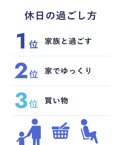 休日の過ごし方
1位：家族と過ごす
2位：家でゆっくり
3位：買い物