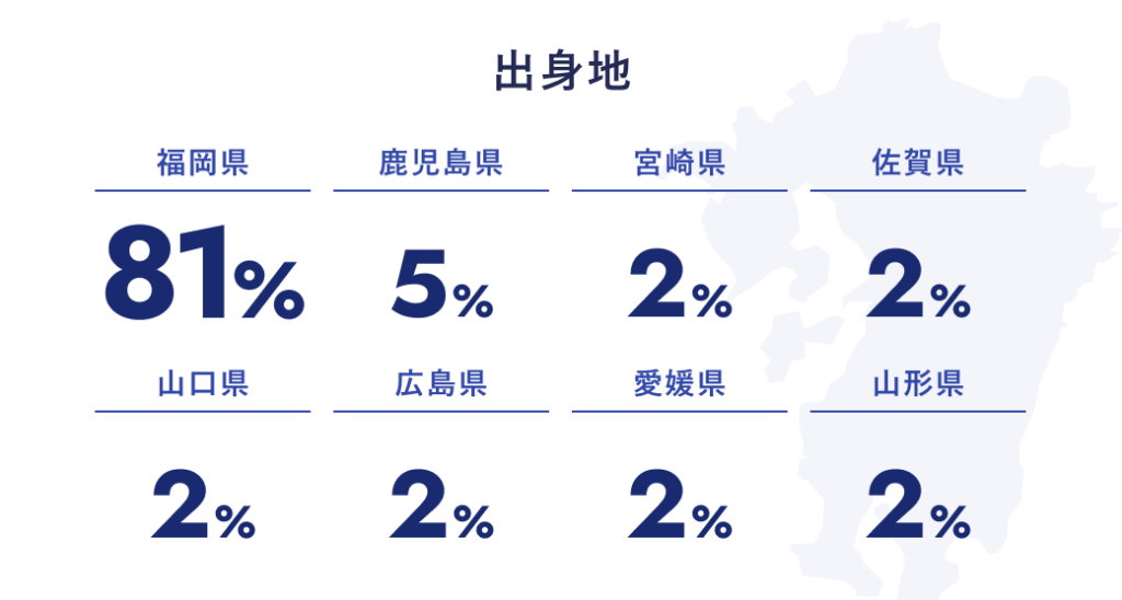 出身地
福岡：81%
鹿児島：5%
宮崎：2%
佐賀：2%
山口：2%
広島：2%
愛媛：2%
山形：2%