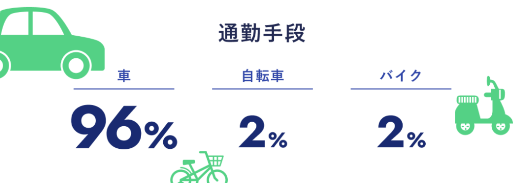 通勤手段
車：96%
自転車：2%
バイク：2%