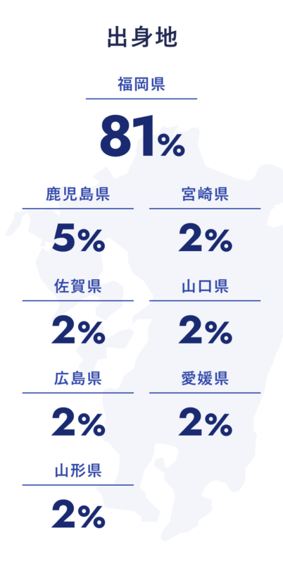 出身地
福岡：81%
鹿児島：5%
宮崎：2%
佐賀：2%
山口：2%
広島：2%
愛媛：2%
山形：2%