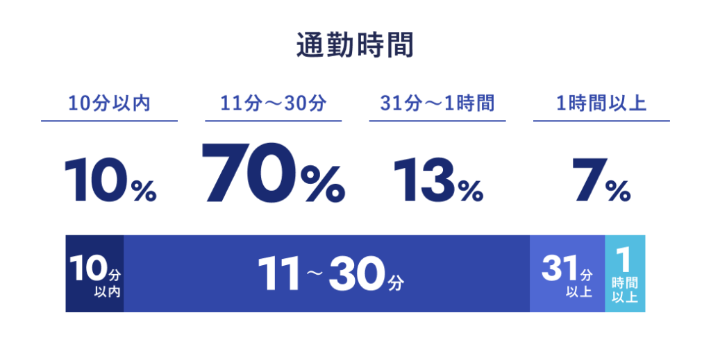 通勤時間
10分以内：10%
11分〜30分：70%
31分〜1時間：13%
1時間以上：7%