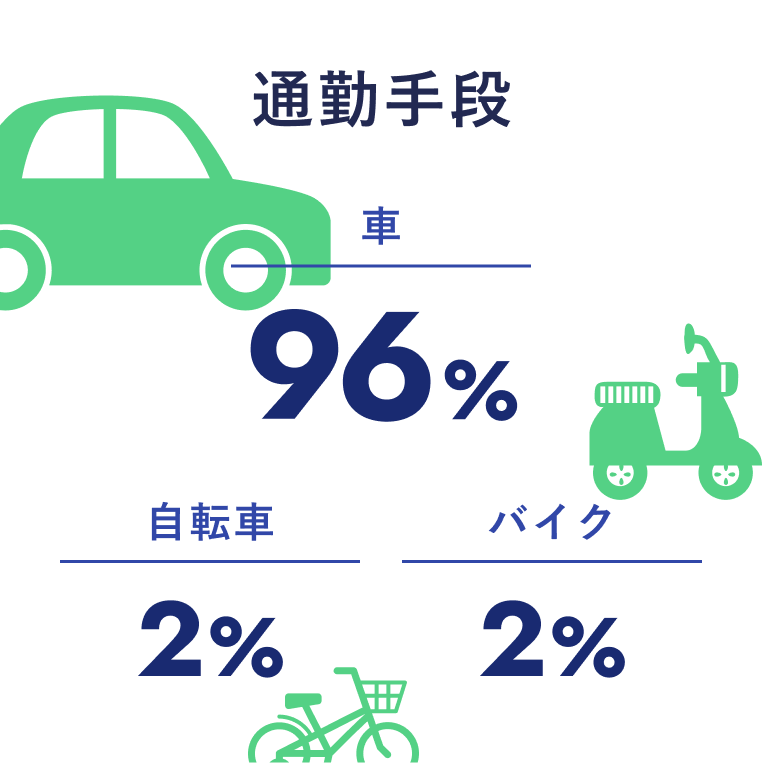 通勤手段
車：96%
自転車：2%
バイク：2%