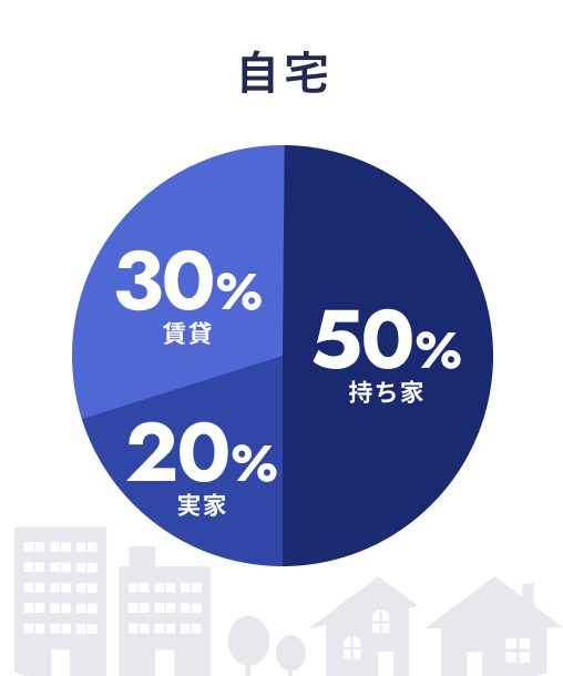 自宅
持ち家：50%
実家：20%
賃貸：30%
