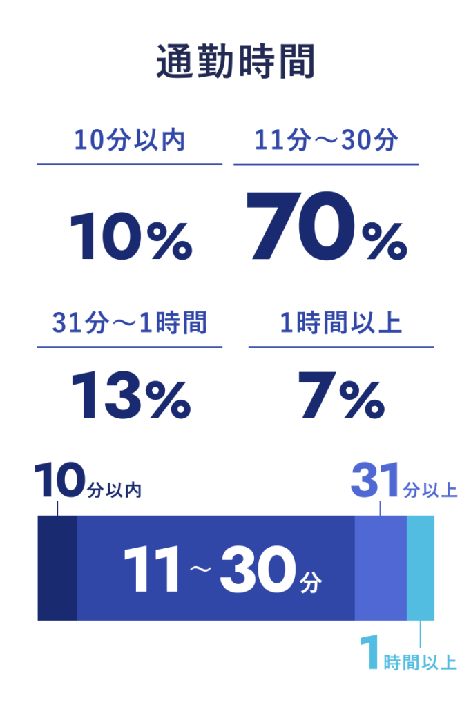通勤時間
10分以内：10%
11分〜30分：70%
31分〜1時間：13%
1時間以上：7%