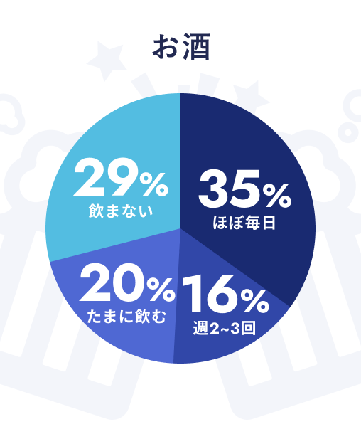 お酒
ほぼ毎日：35%
週1~3回：16%
たまに飲む：20%
飲まない：29%