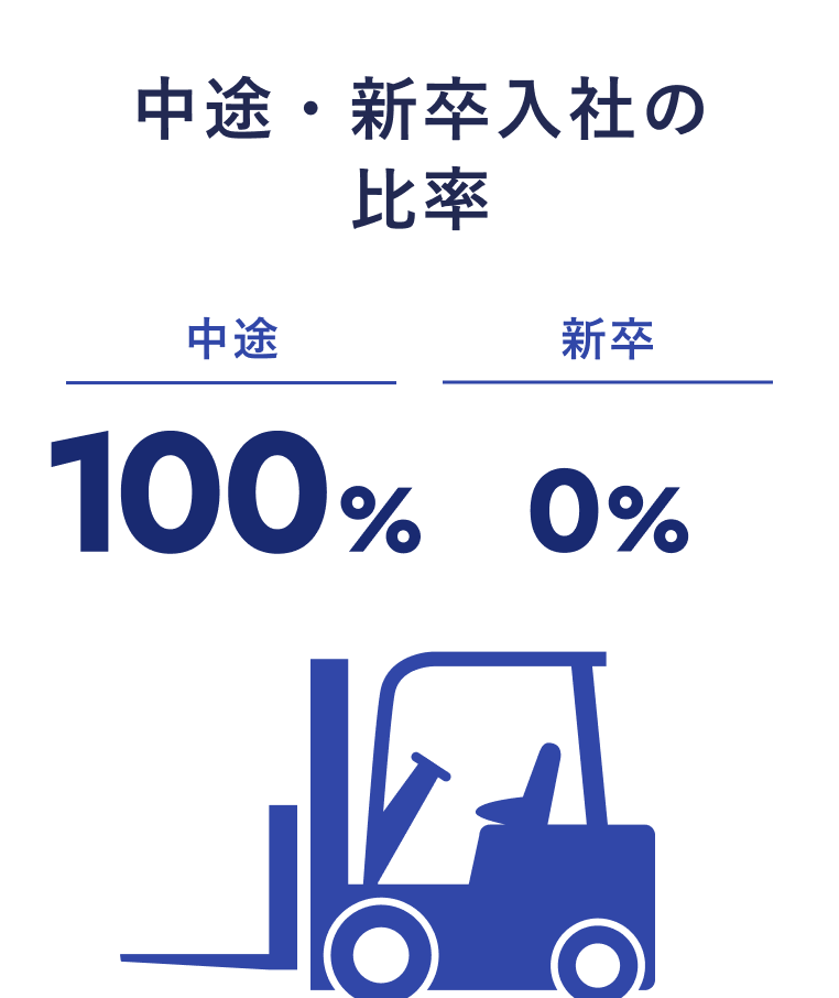 中途・新卒入社の比率 新卒：0% 中途：100%