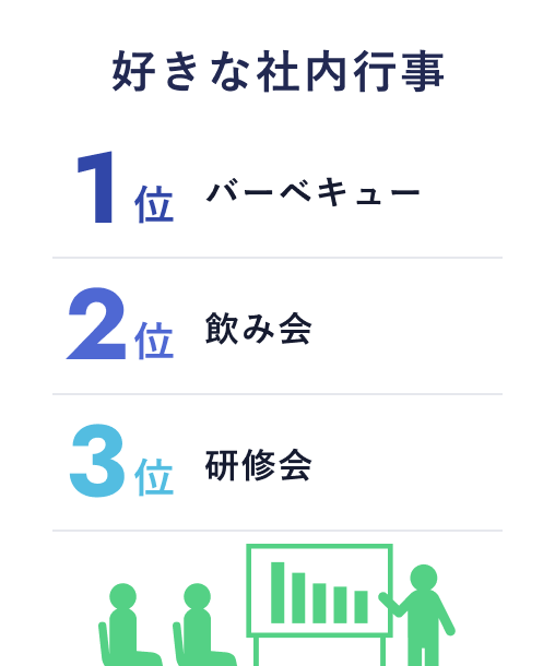 好きな社内行事
1位：バーベキュー
2位：飲み会
3位：研修会