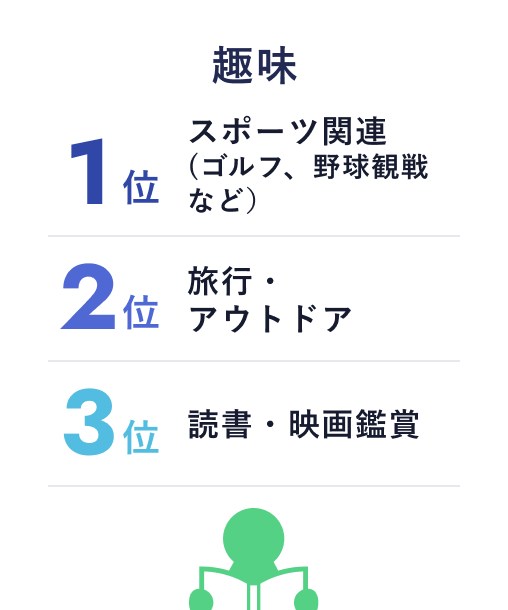 趣味
1位：スポーツ関連(ゴルフ、野球観戦など)
2位：旅行：アウトドア
3位：読書・映画鑑賞