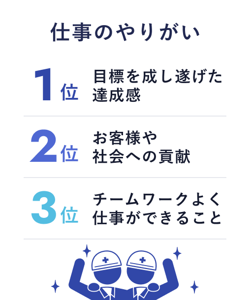 仕事のやりがい
1位：目標を成し遂げた達成感
2位：お客様や社会への貢献
3位：チームワークよく仕事ができること