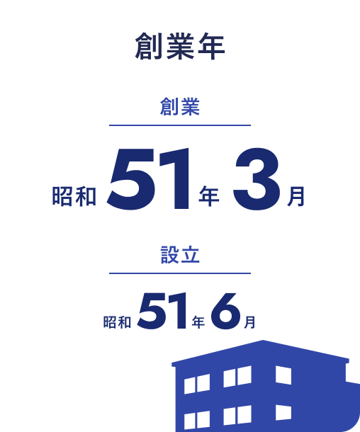 創業年：昭和51年3月
設立年：昭和51年6月