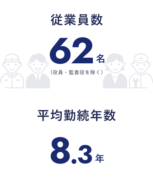 従業員数：62名(役員・監査役を除く)
平均金属年数：8.3年