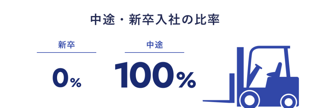 中途・新卒入社の比率
新卒：0%
中途：100%