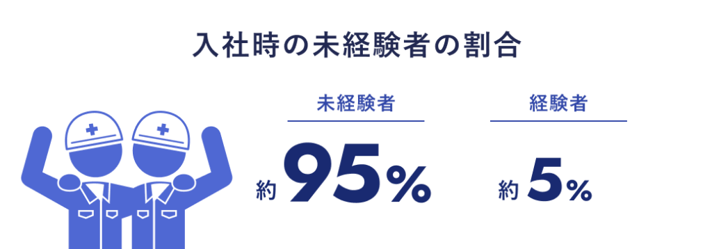 入社時の未経験者の割合 未経験者：約95% 経験者：約5%