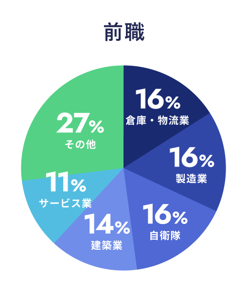 前職
倉庫・物流業：16%
製造業：16%
自衛隊：16%
建築業：14%
サービス業：11%
その他：27%