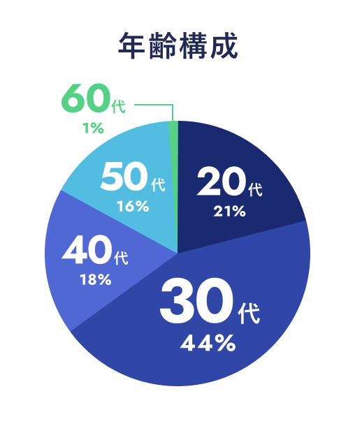 年齢構成
20代：21%
30代：44%
40代：18%
50代：16%
60代：1%