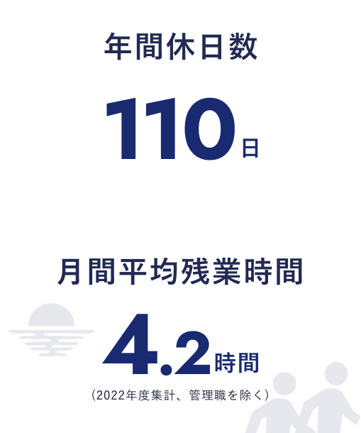 年間休日数：110日 月刊平均残業時間：4.2時間