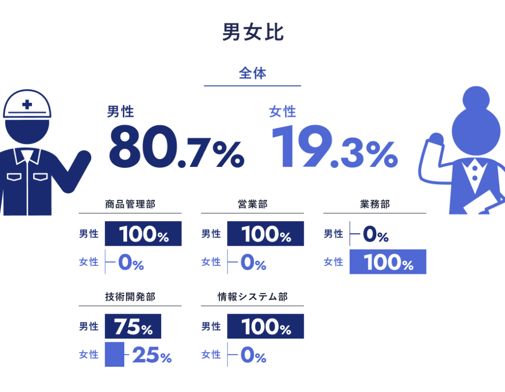 男女比 男性：80.7% 女性：19.3% 商品管理部 男性：100% 女性：0% 営業部 男性：100% 女性：0% 業務部 男性：0% 女性：100% 技術開発部 男性：75% 女性：25% 情報システム部 男性：100% 女性：0%