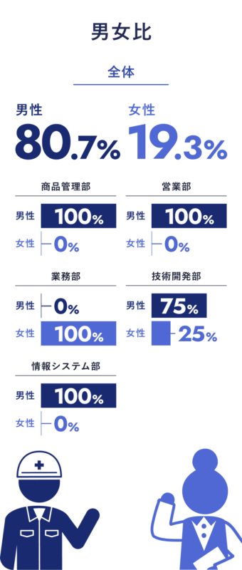 男女比 男性：80.7% 女性：19.3% 商品管理部 男性：100% 女性：0% 営業部 男性：100% 女性：0% 業務部 男性：0% 女性：100% 技術開発部 男性：75% 女性：25% 情報システム部 男性：100% 女性：0%